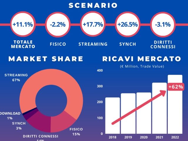Industria musicale italiana: nel 2022 oltre 370 milioni di euro di fatturato